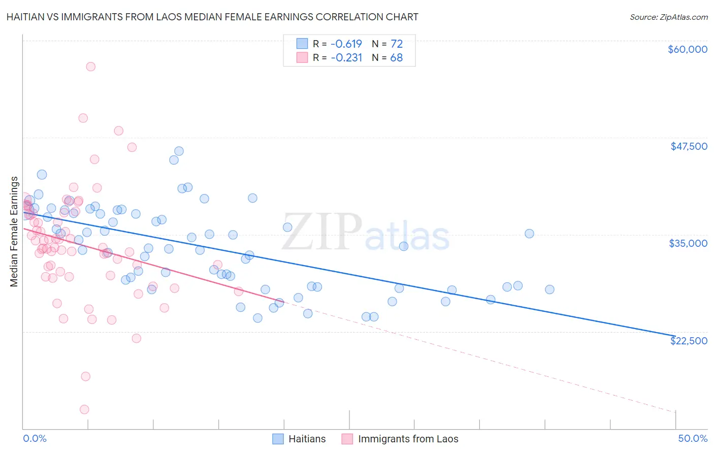 Haitian vs Immigrants from Laos Median Female Earnings