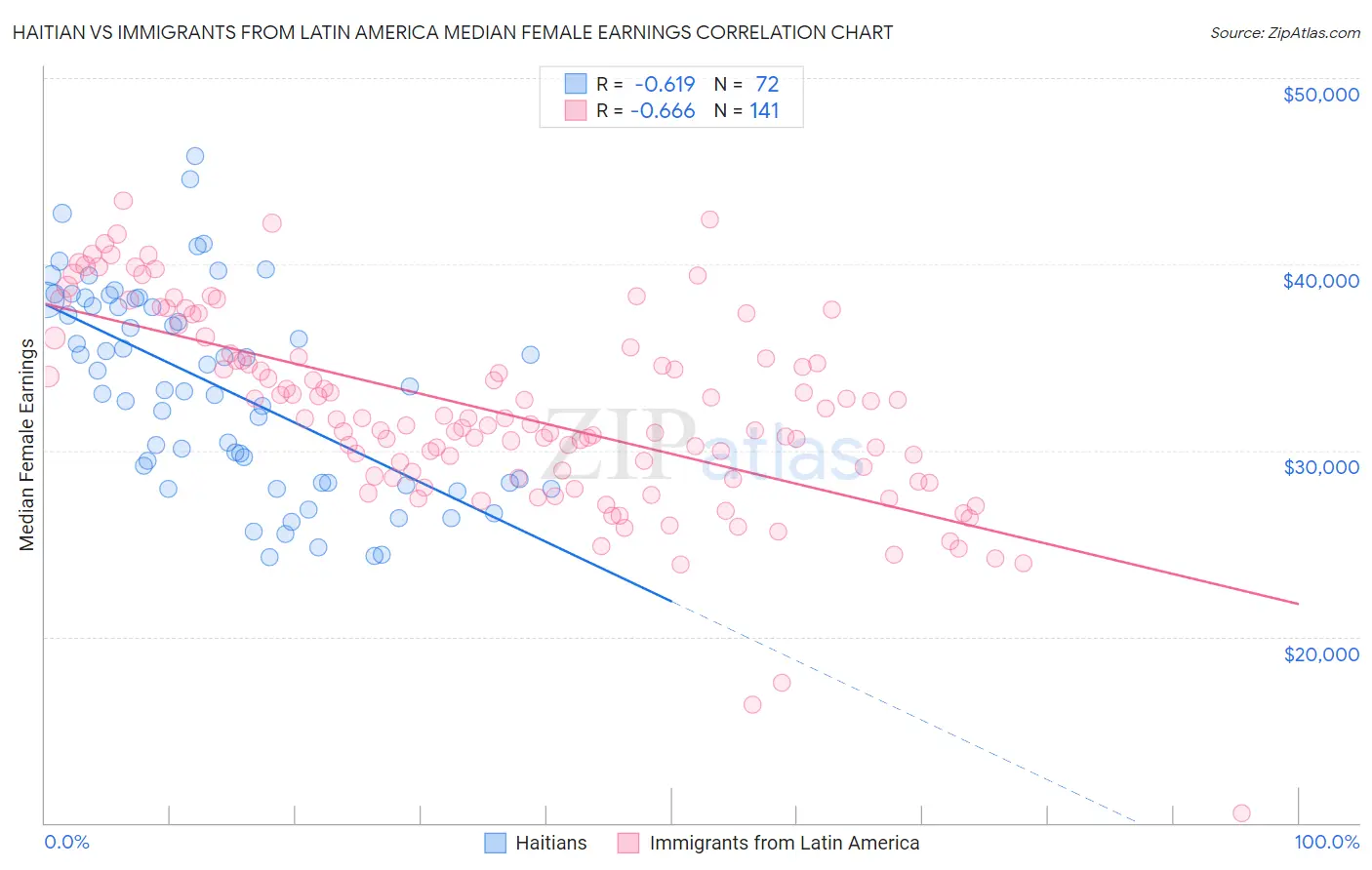 Haitian vs Immigrants from Latin America Median Female Earnings