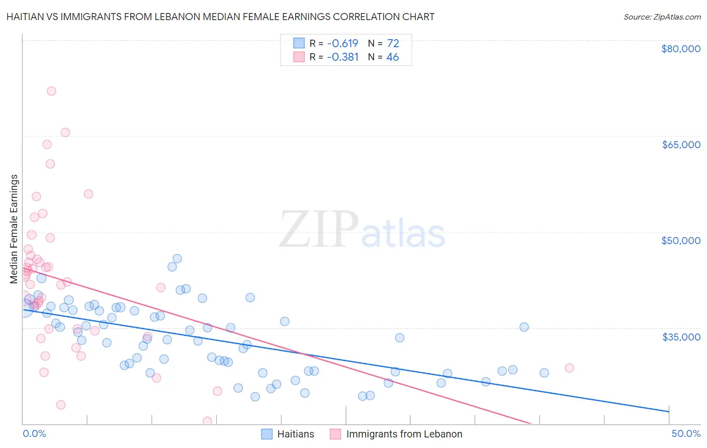 Haitian vs Immigrants from Lebanon Median Female Earnings