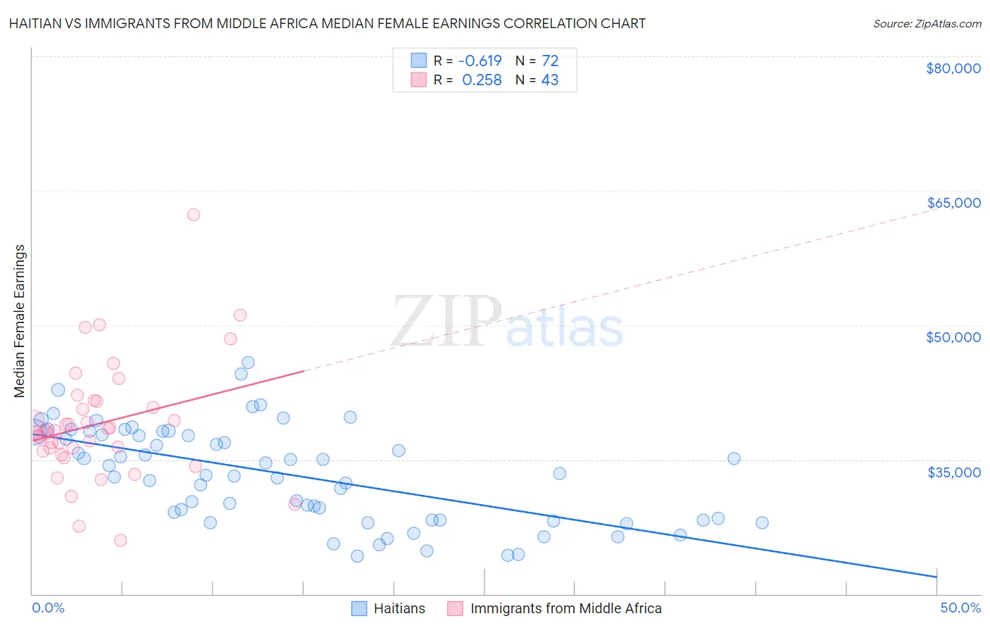 Haitian vs Immigrants from Middle Africa Median Female Earnings