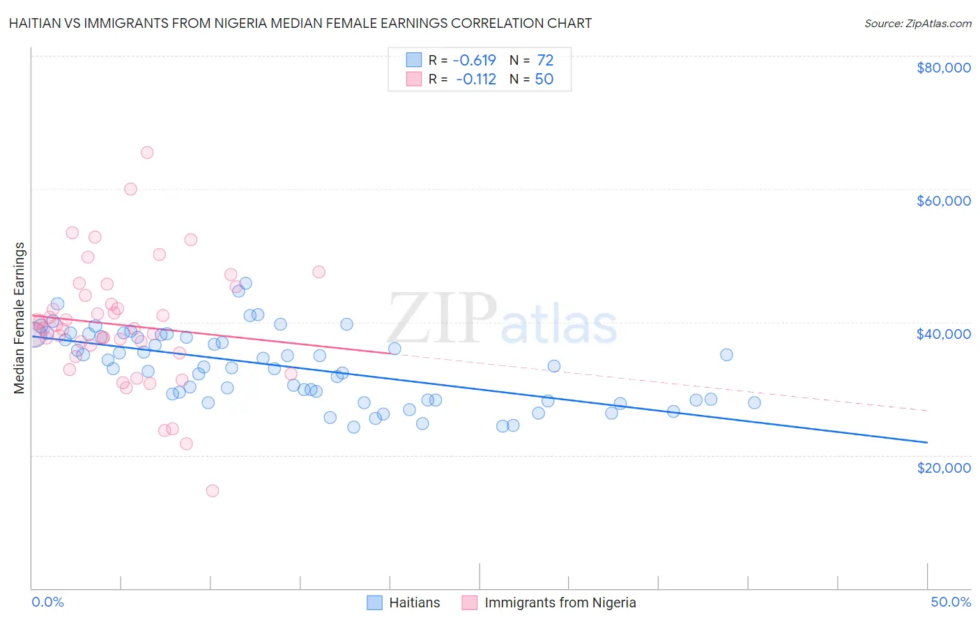Haitian vs Immigrants from Nigeria Median Female Earnings