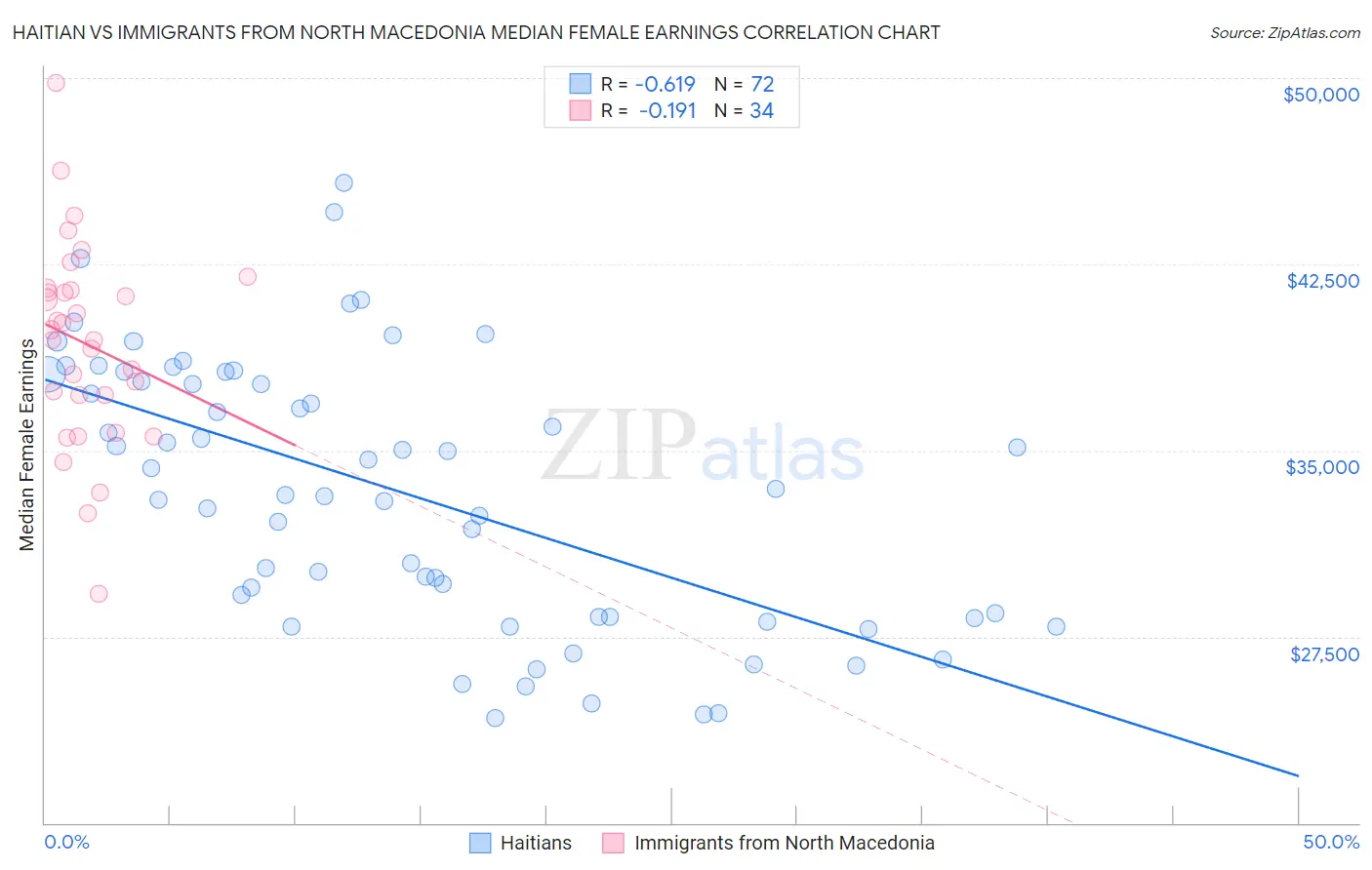 Haitian vs Immigrants from North Macedonia Median Female Earnings