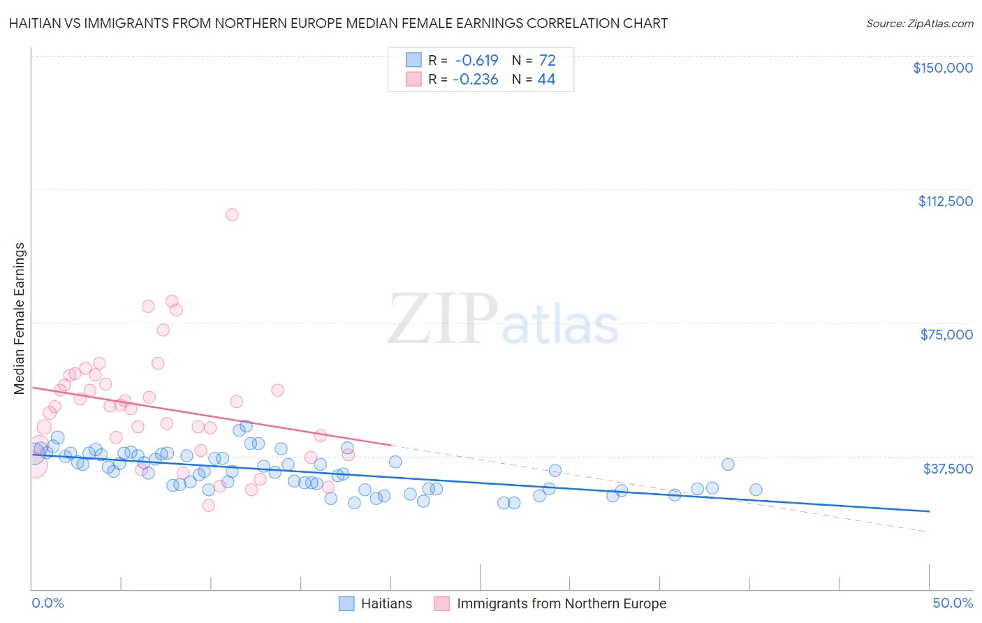 Haitian vs Immigrants from Northern Europe Median Female Earnings