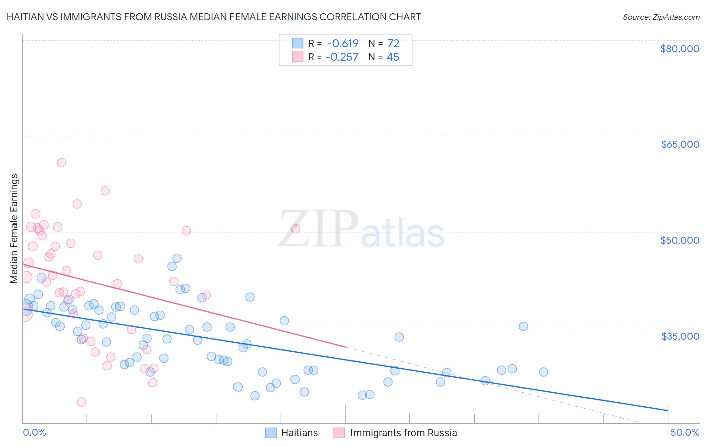 Haitian vs Immigrants from Russia Median Female Earnings