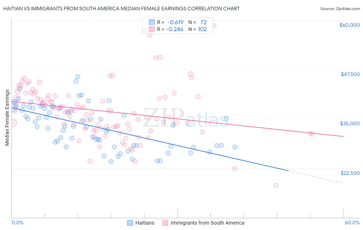 Haitian vs Immigrants from South America Median Female Earnings