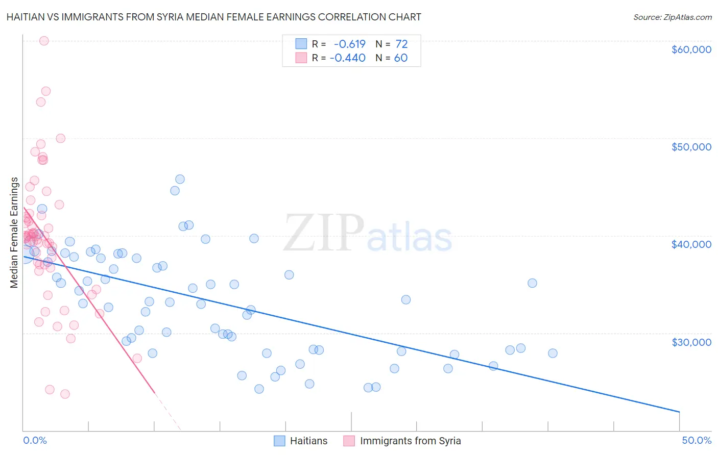 Haitian vs Immigrants from Syria Median Female Earnings