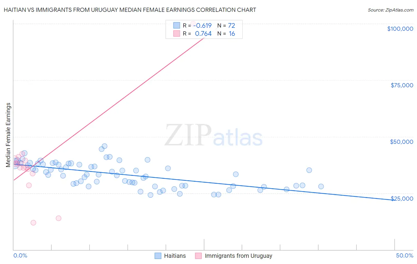 Haitian vs Immigrants from Uruguay Median Female Earnings