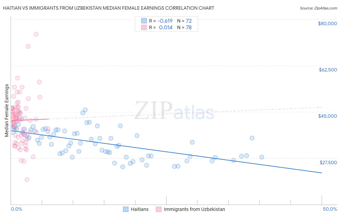 Haitian vs Immigrants from Uzbekistan Median Female Earnings