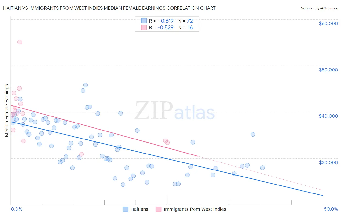 Haitian vs Immigrants from West Indies Median Female Earnings