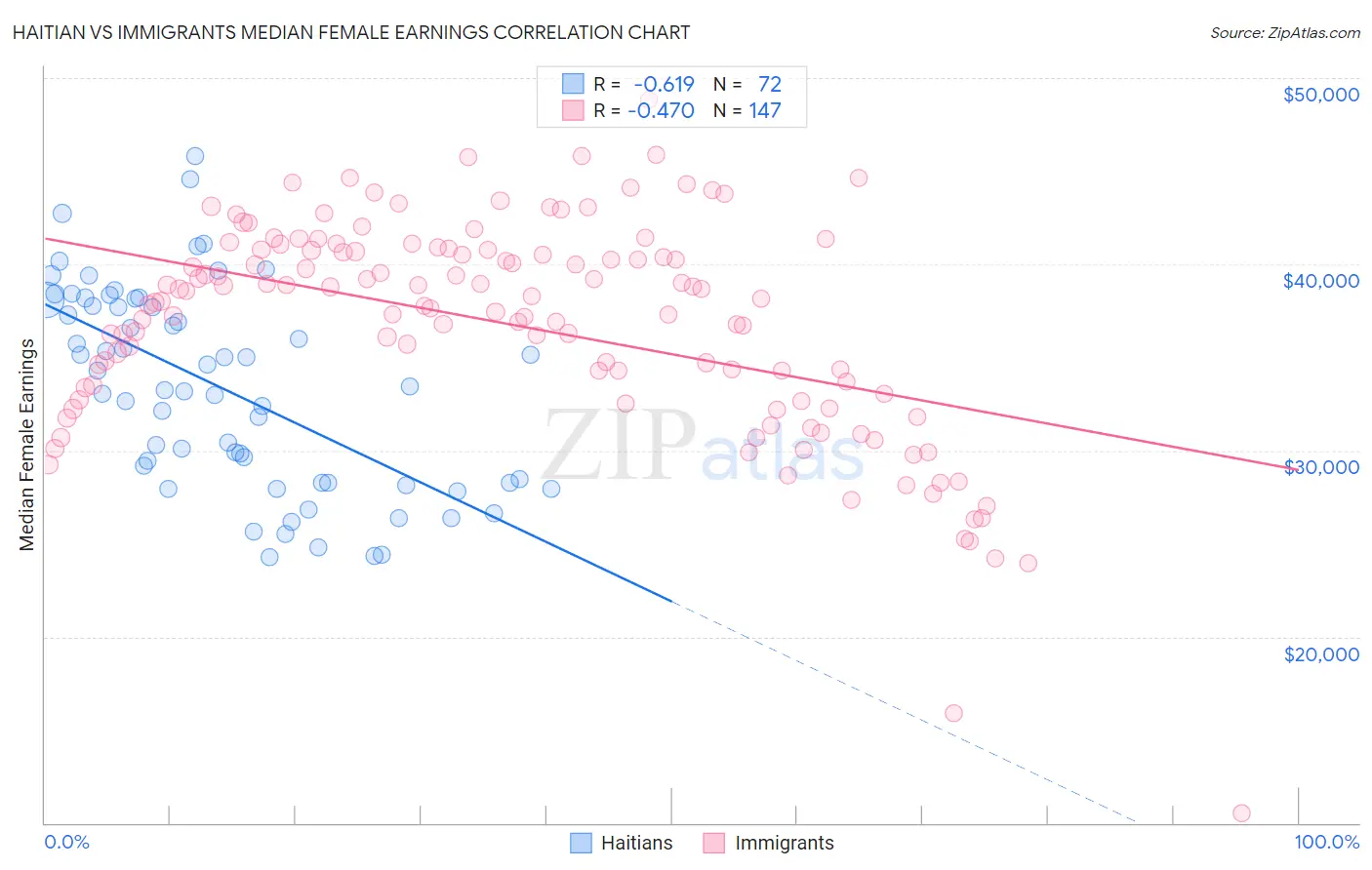 Haitian vs Immigrants Median Female Earnings