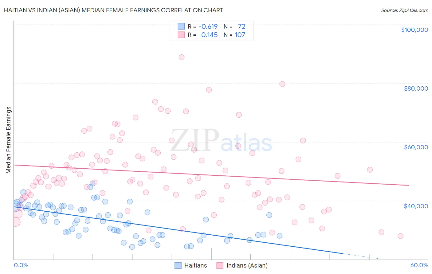 Haitian vs Indian (Asian) Median Female Earnings
