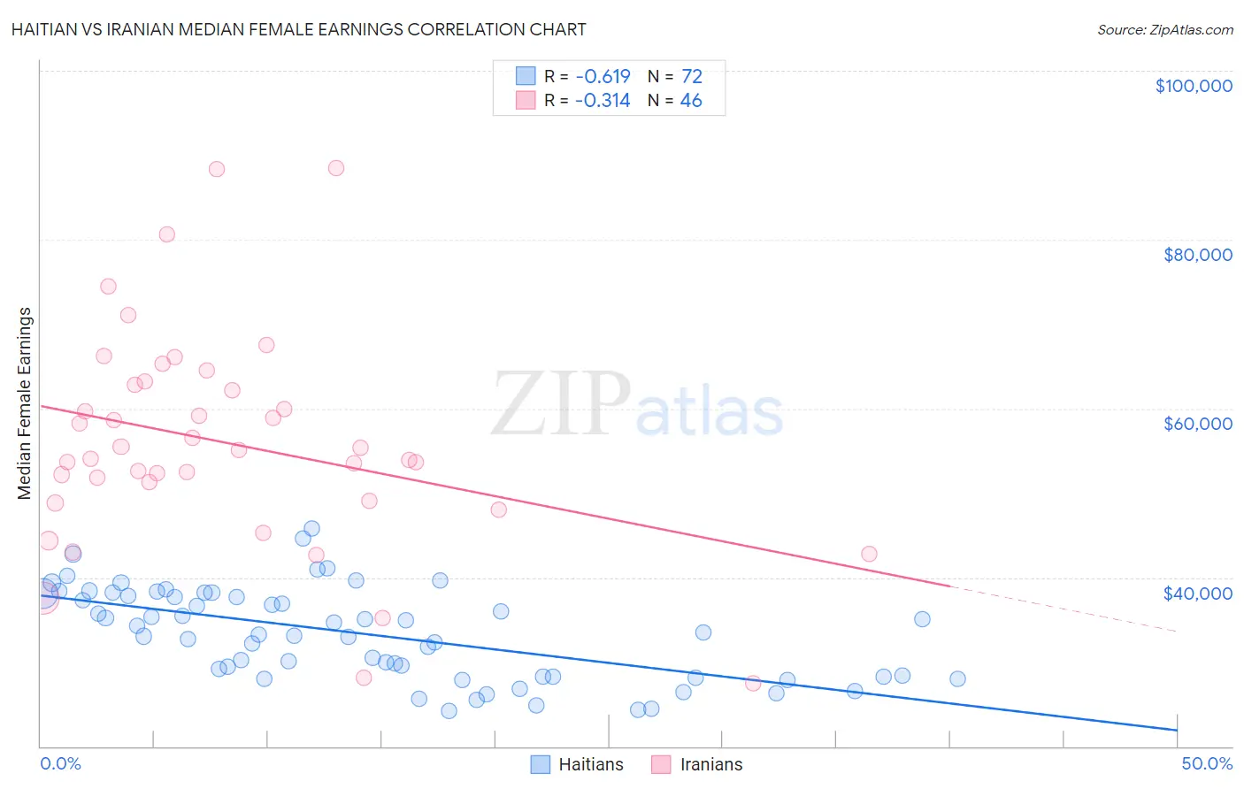 Haitian vs Iranian Median Female Earnings