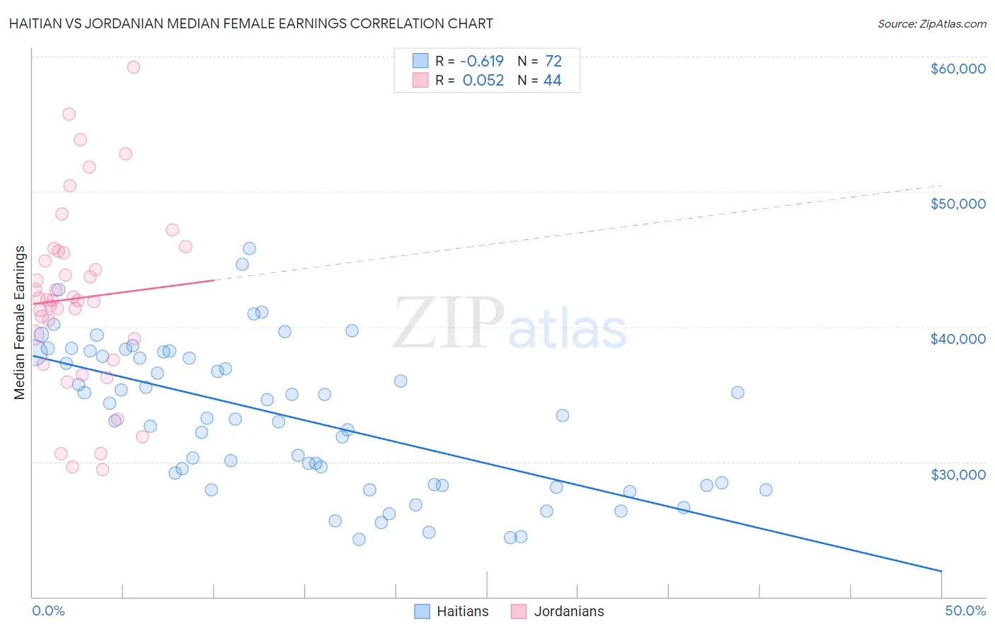 Haitian vs Jordanian Median Female Earnings