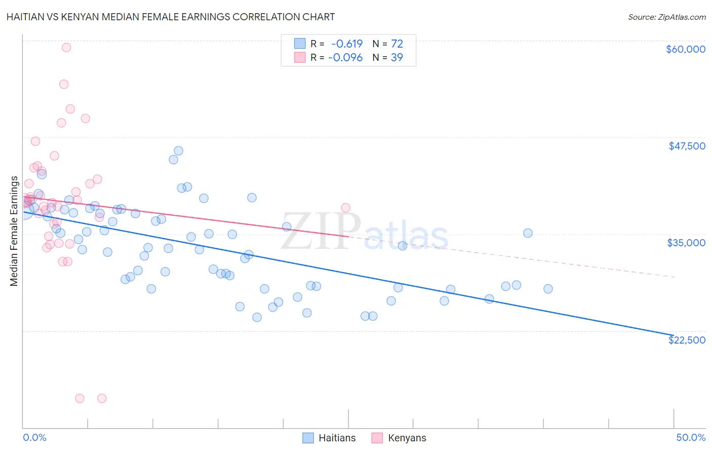 Haitian vs Kenyan Median Female Earnings