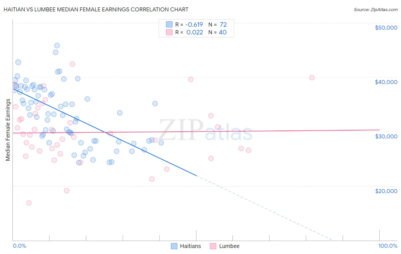 Haitian vs Lumbee Median Female Earnings