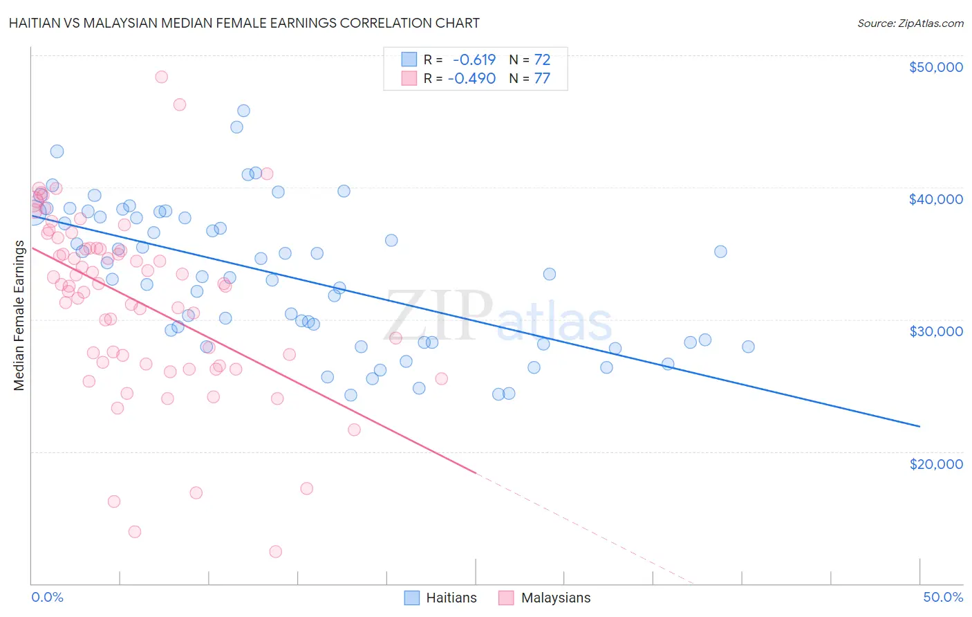 Haitian vs Malaysian Median Female Earnings