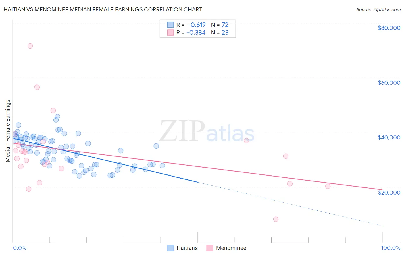 Haitian vs Menominee Median Female Earnings