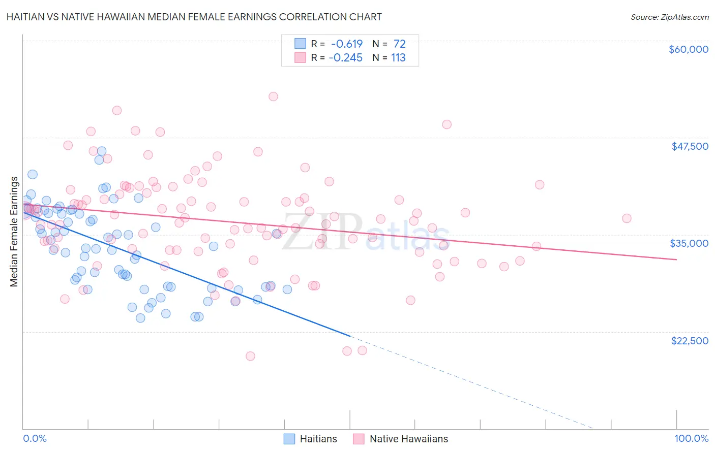 Haitian vs Native Hawaiian Median Female Earnings