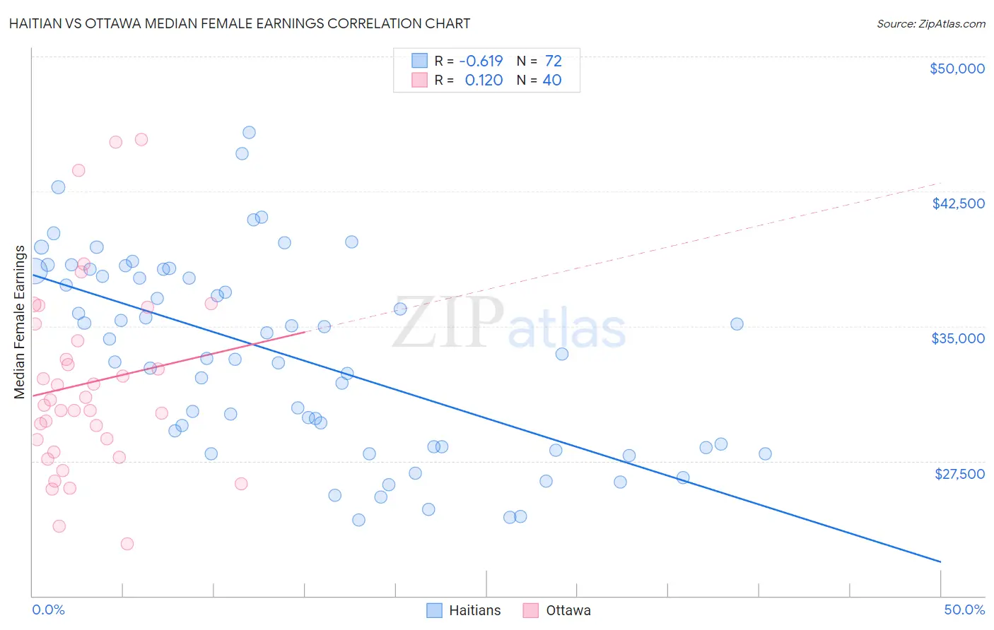 Haitian vs Ottawa Median Female Earnings