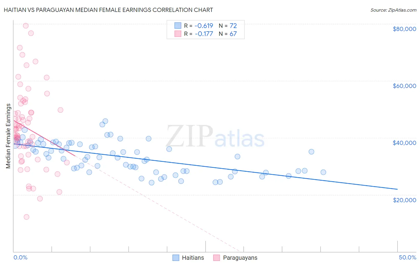 Haitian vs Paraguayan Median Female Earnings