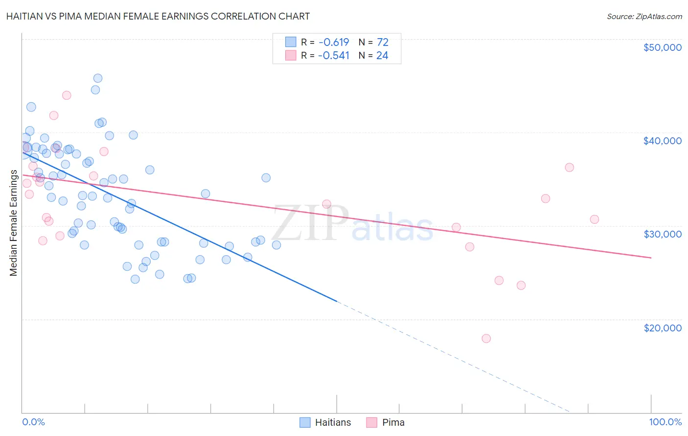Haitian vs Pima Median Female Earnings