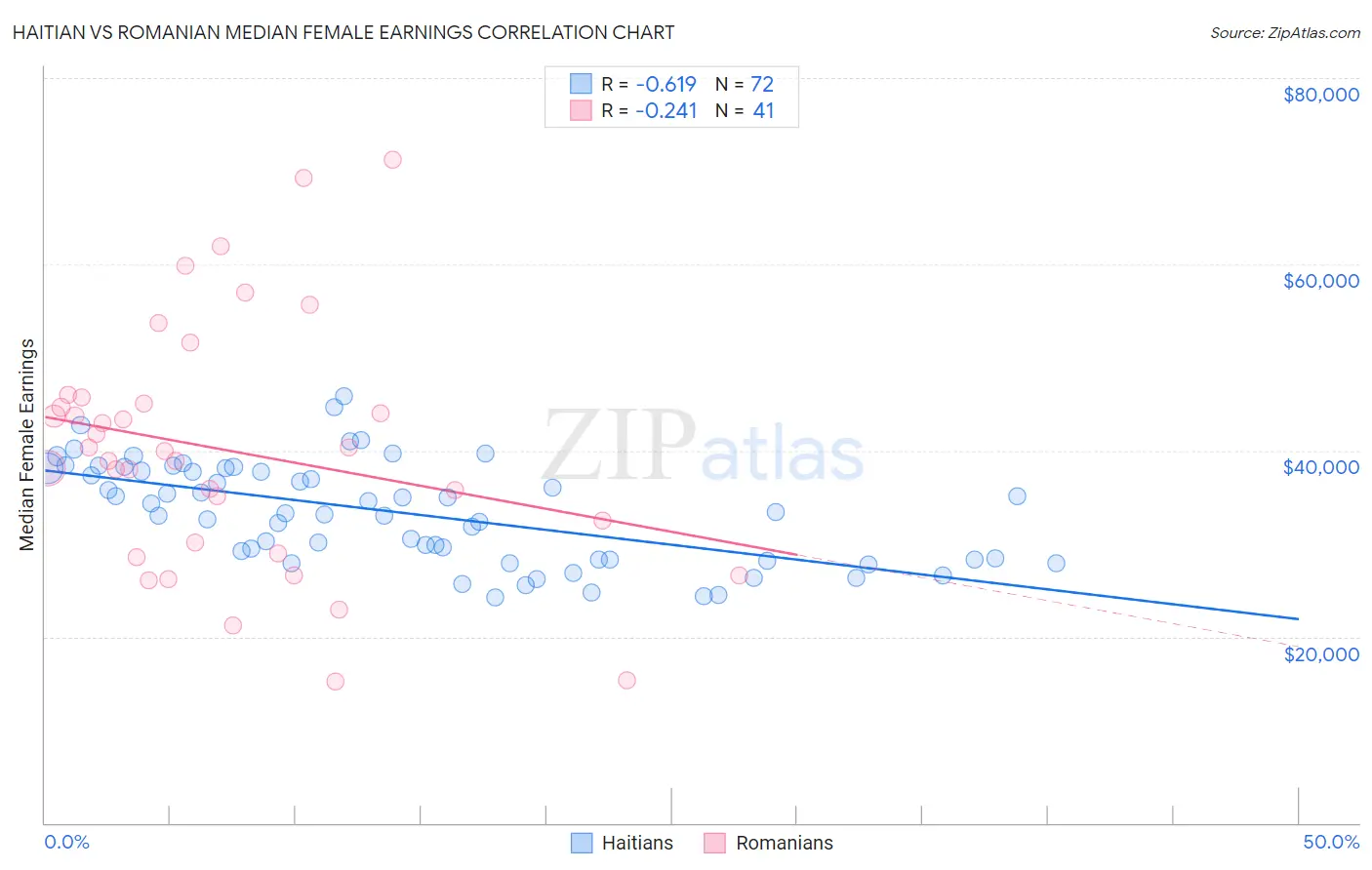Haitian vs Romanian Median Female Earnings