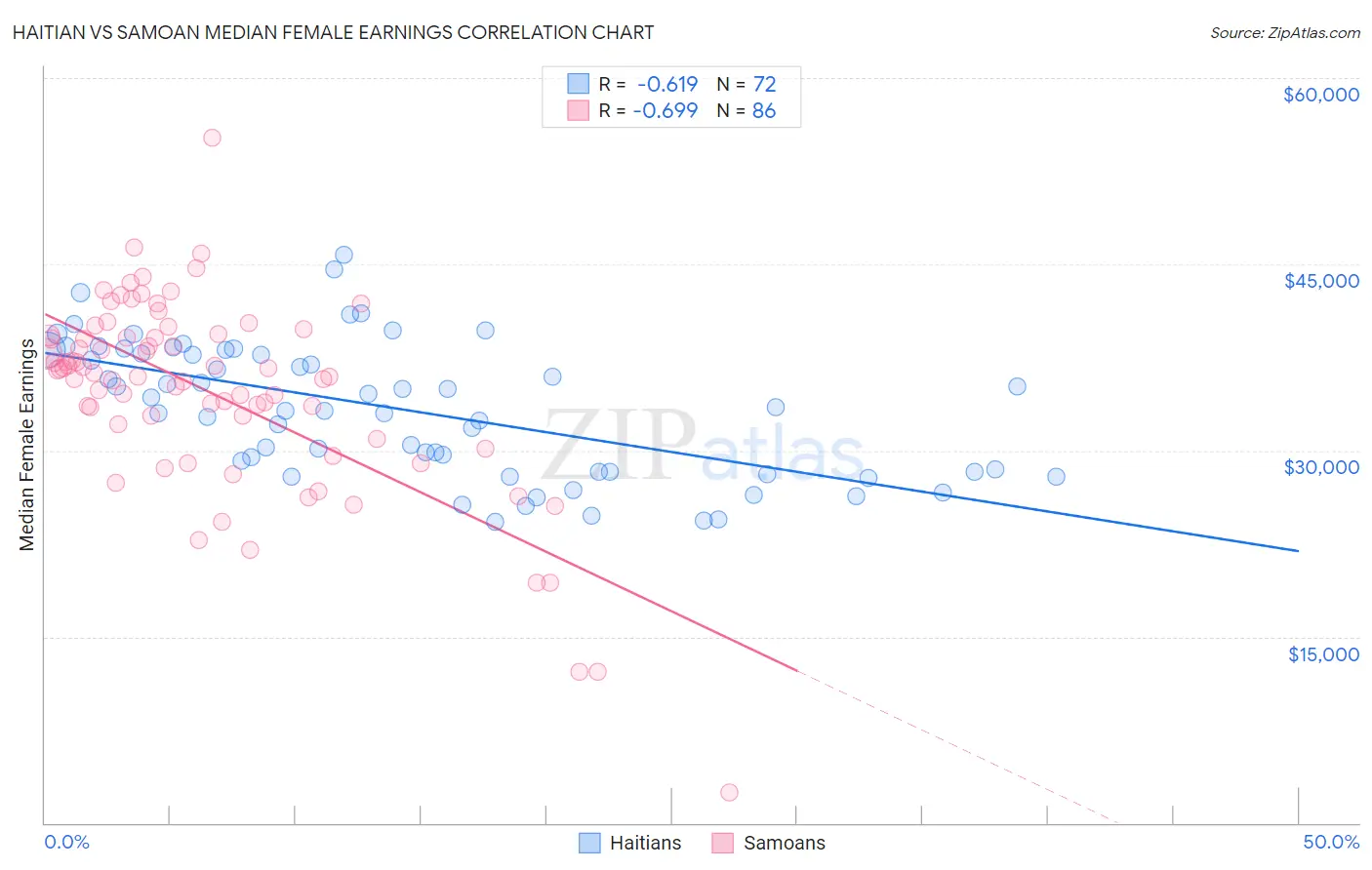 Haitian vs Samoan Median Female Earnings