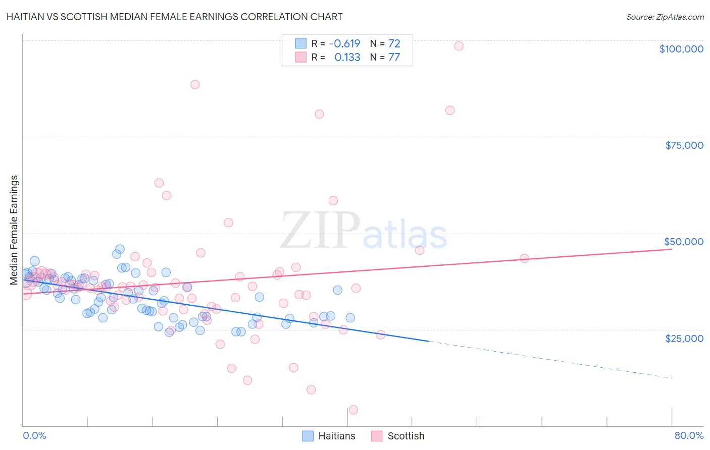 Haitian vs Scottish Median Female Earnings