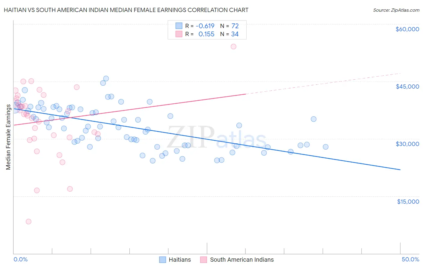 Haitian vs South American Indian Median Female Earnings