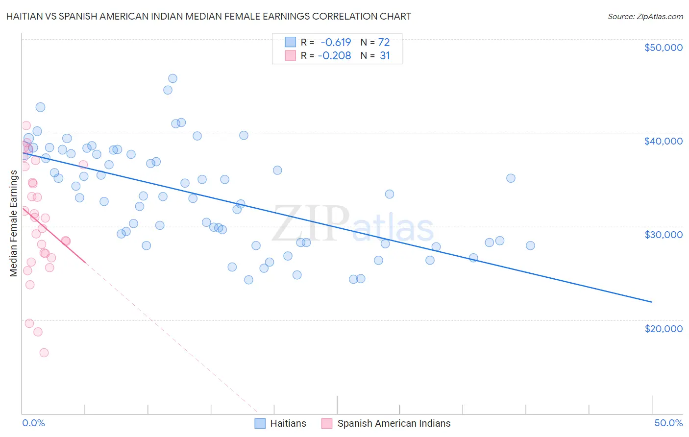 Haitian vs Spanish American Indian Median Female Earnings