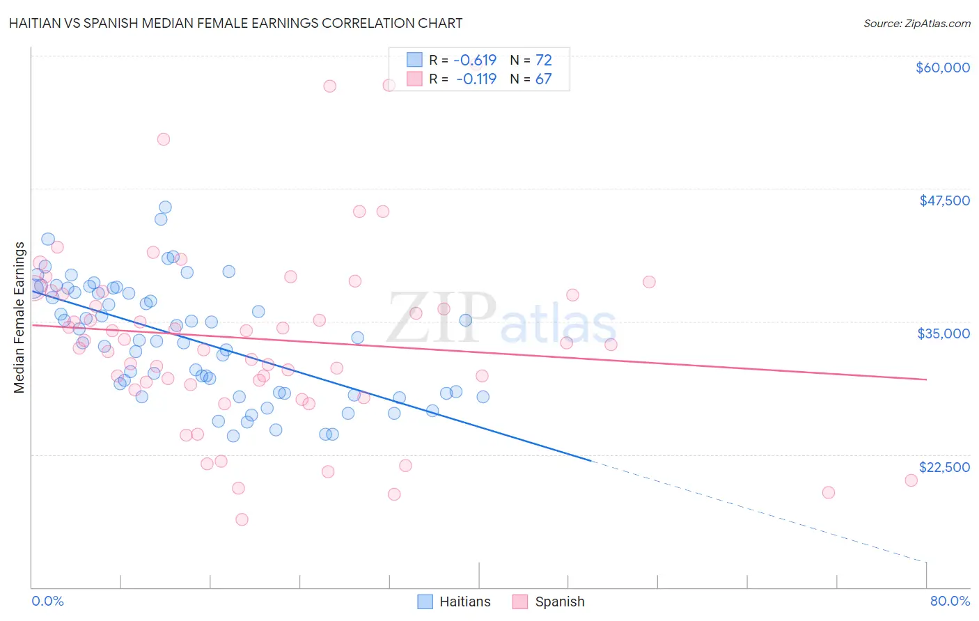 Haitian vs Spanish Median Female Earnings