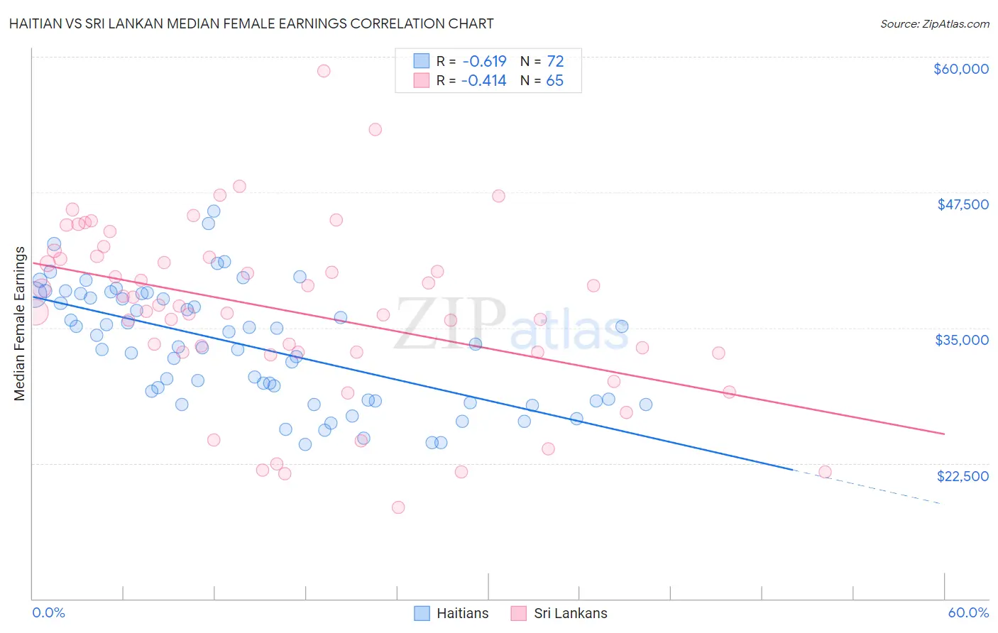 Haitian vs Sri Lankan Median Female Earnings