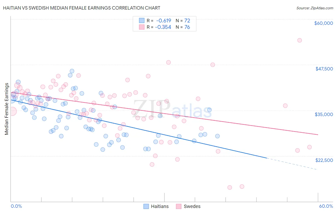 Haitian vs Swedish Median Female Earnings