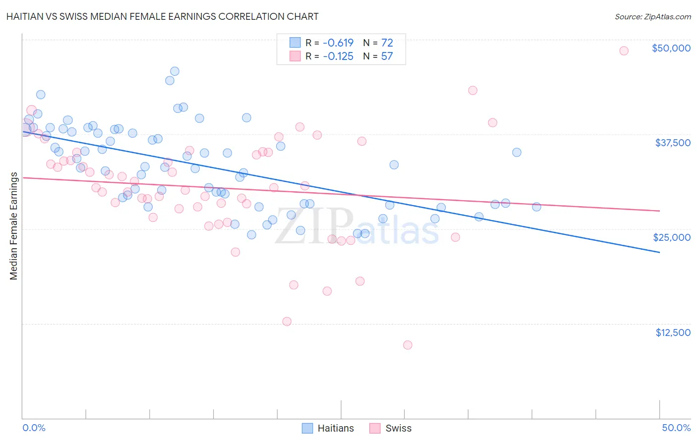 Haitian vs Swiss Median Female Earnings