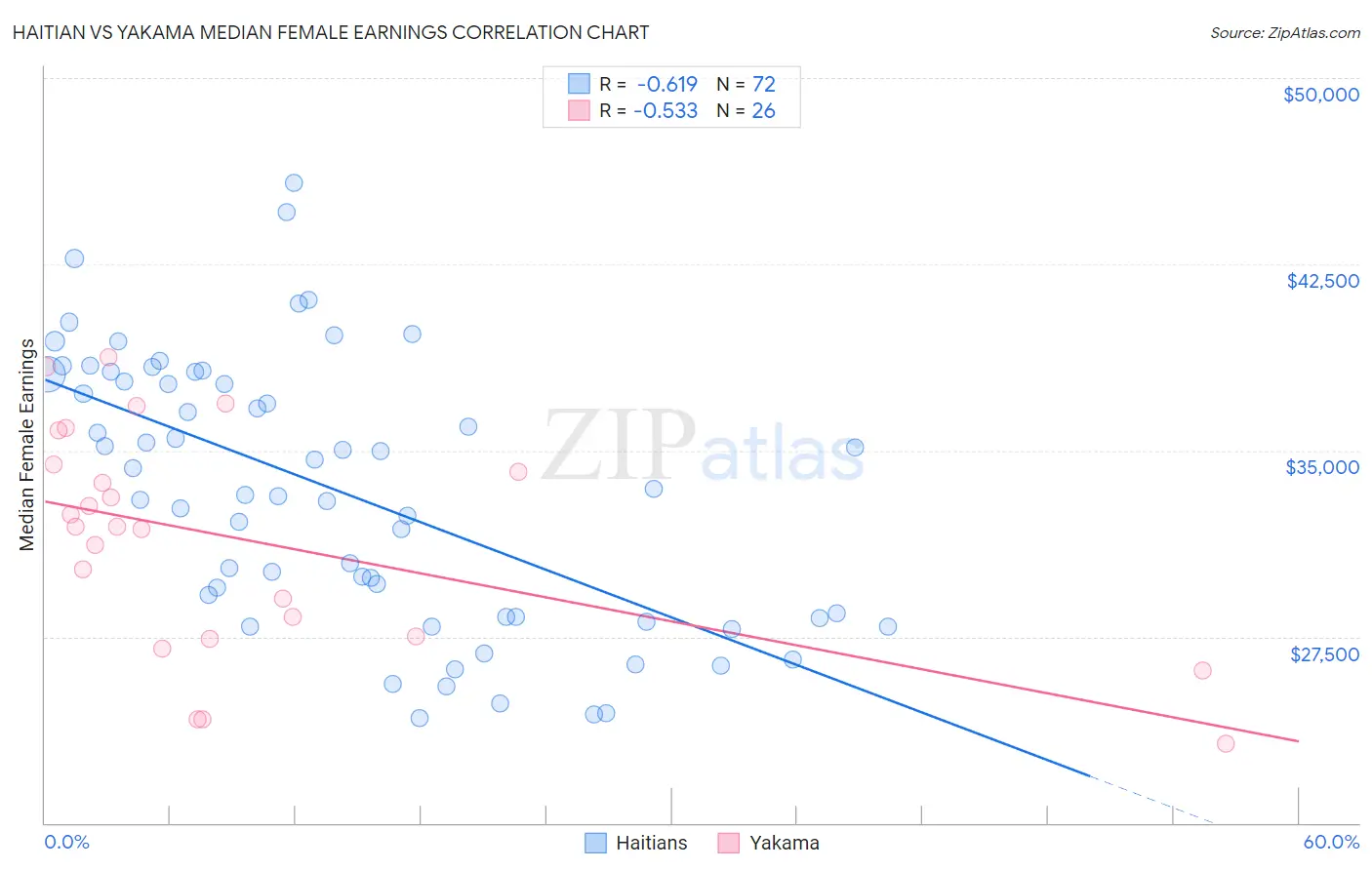 Haitian vs Yakama Median Female Earnings