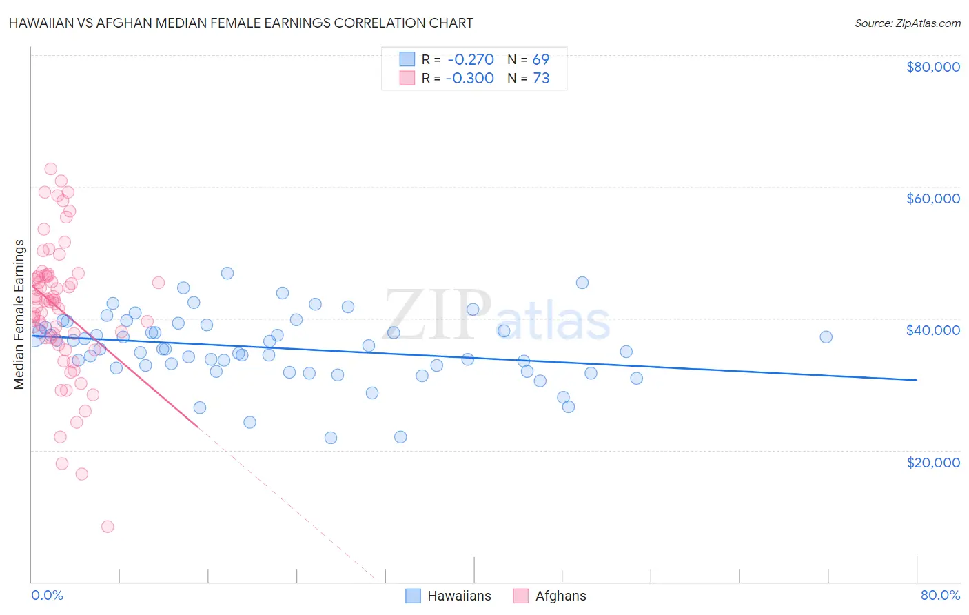 Hawaiian vs Afghan Median Female Earnings