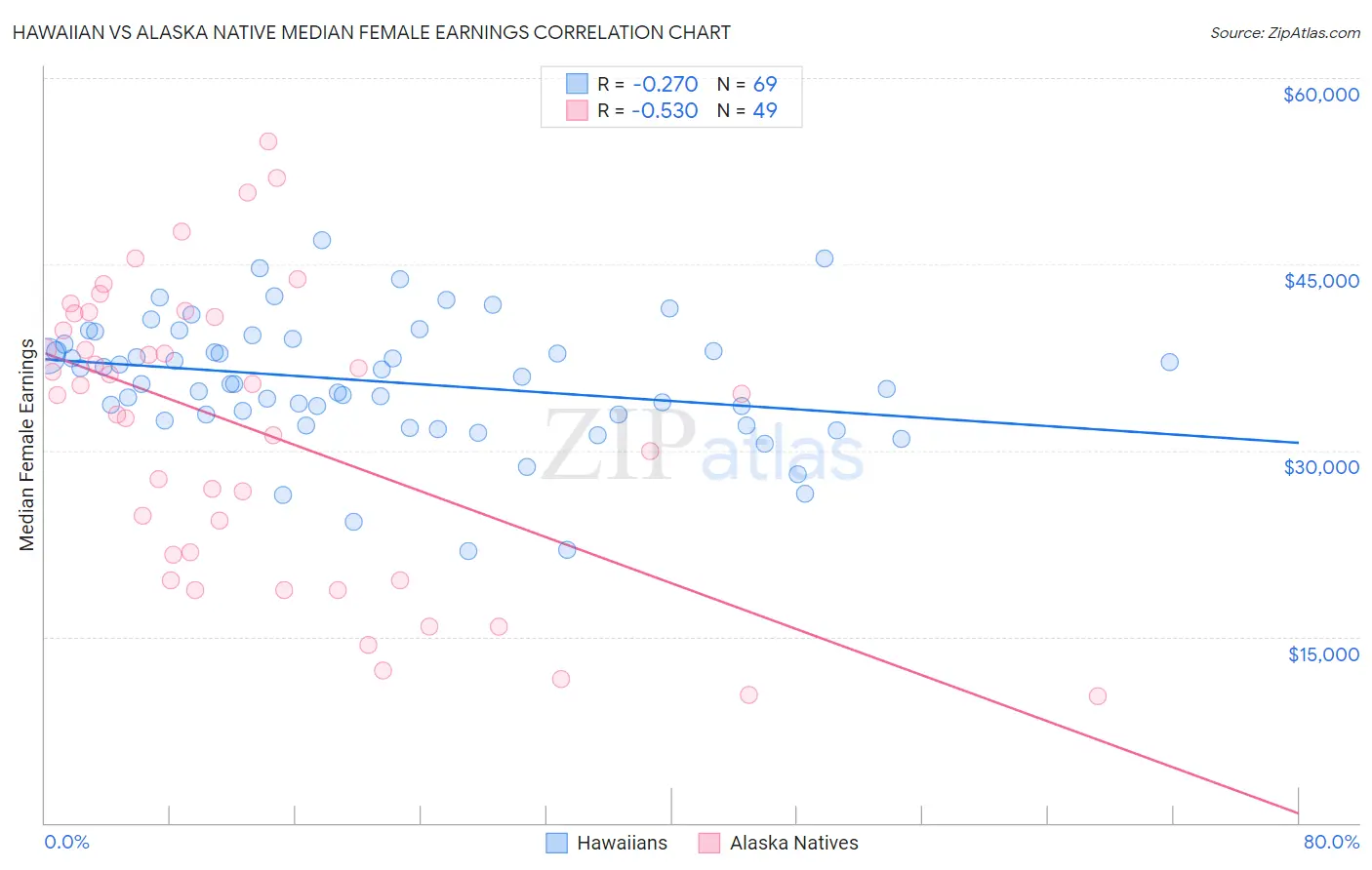 Hawaiian vs Alaska Native Median Female Earnings