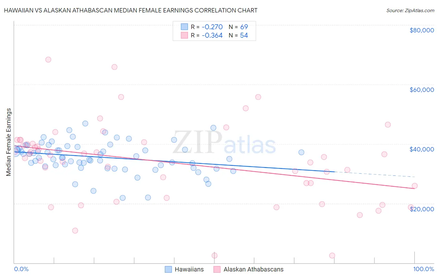 Hawaiian vs Alaskan Athabascan Median Female Earnings