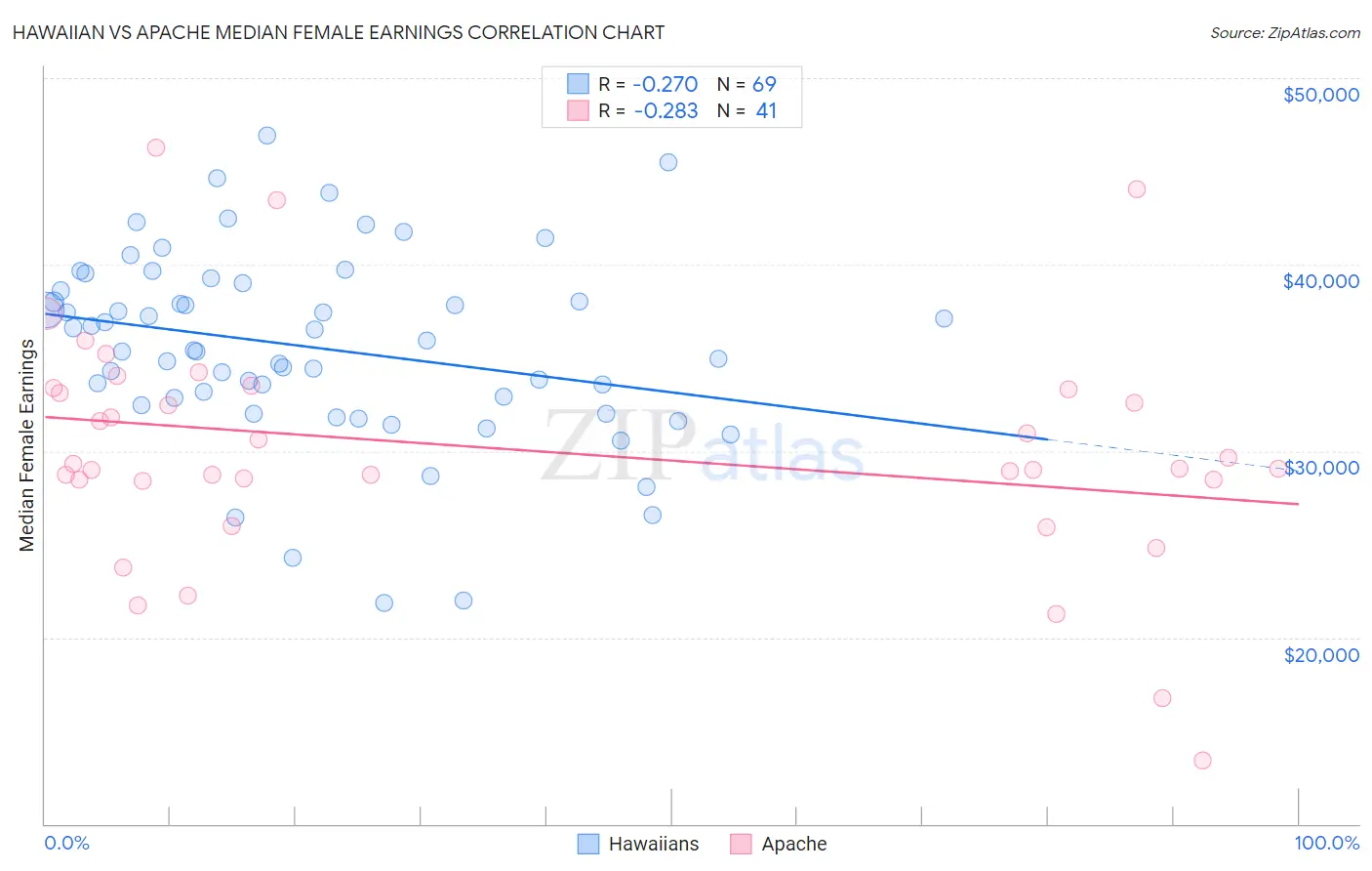 Hawaiian vs Apache Median Female Earnings