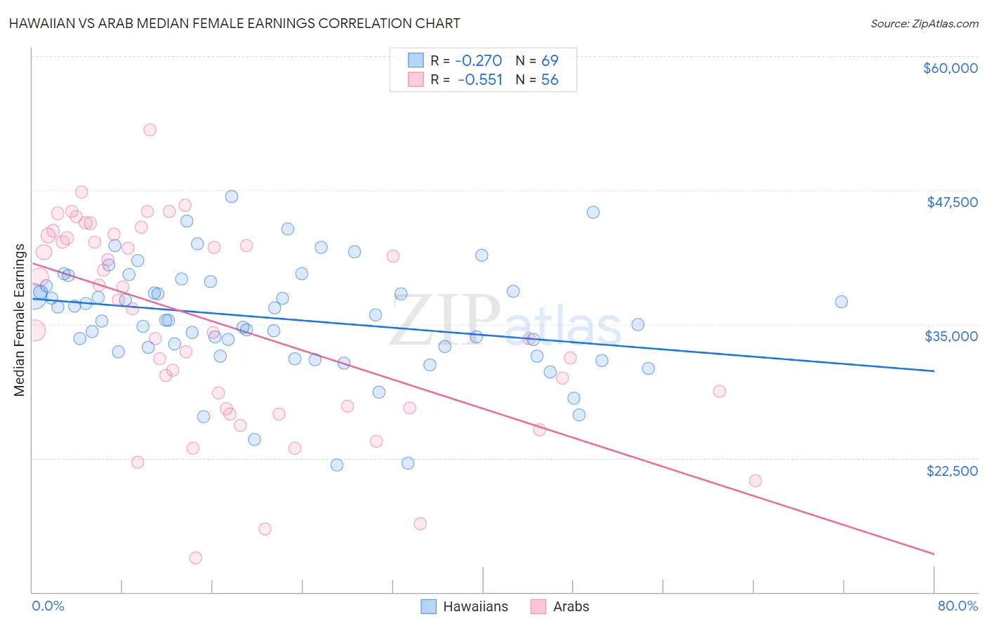 Hawaiian vs Arab Median Female Earnings
