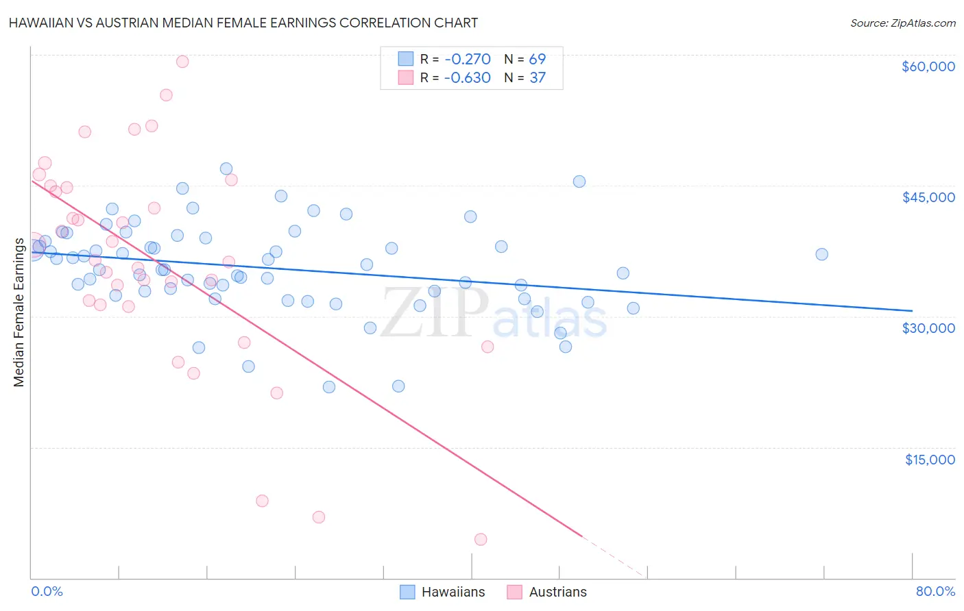 Hawaiian vs Austrian Median Female Earnings