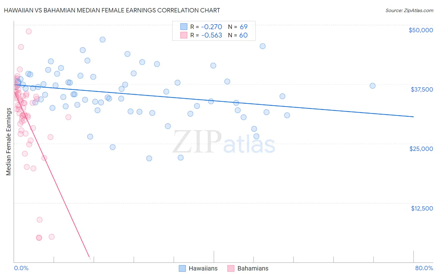 Hawaiian vs Bahamian Median Female Earnings