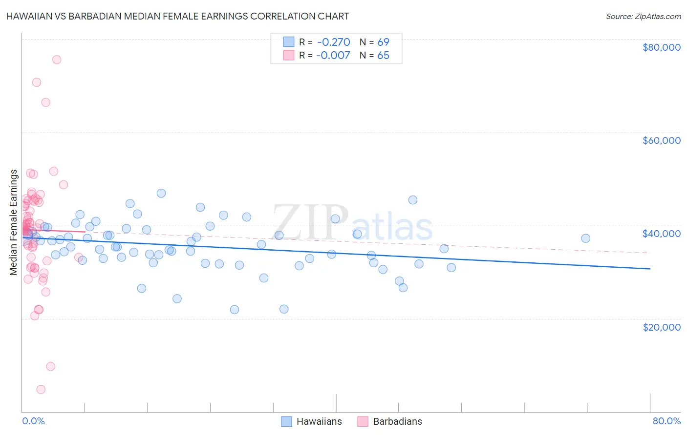 Hawaiian vs Barbadian Median Female Earnings