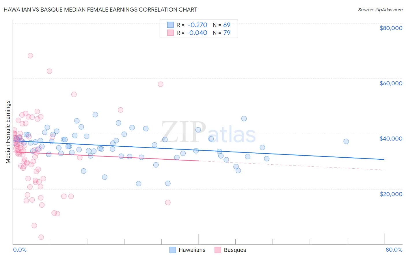 Hawaiian vs Basque Median Female Earnings