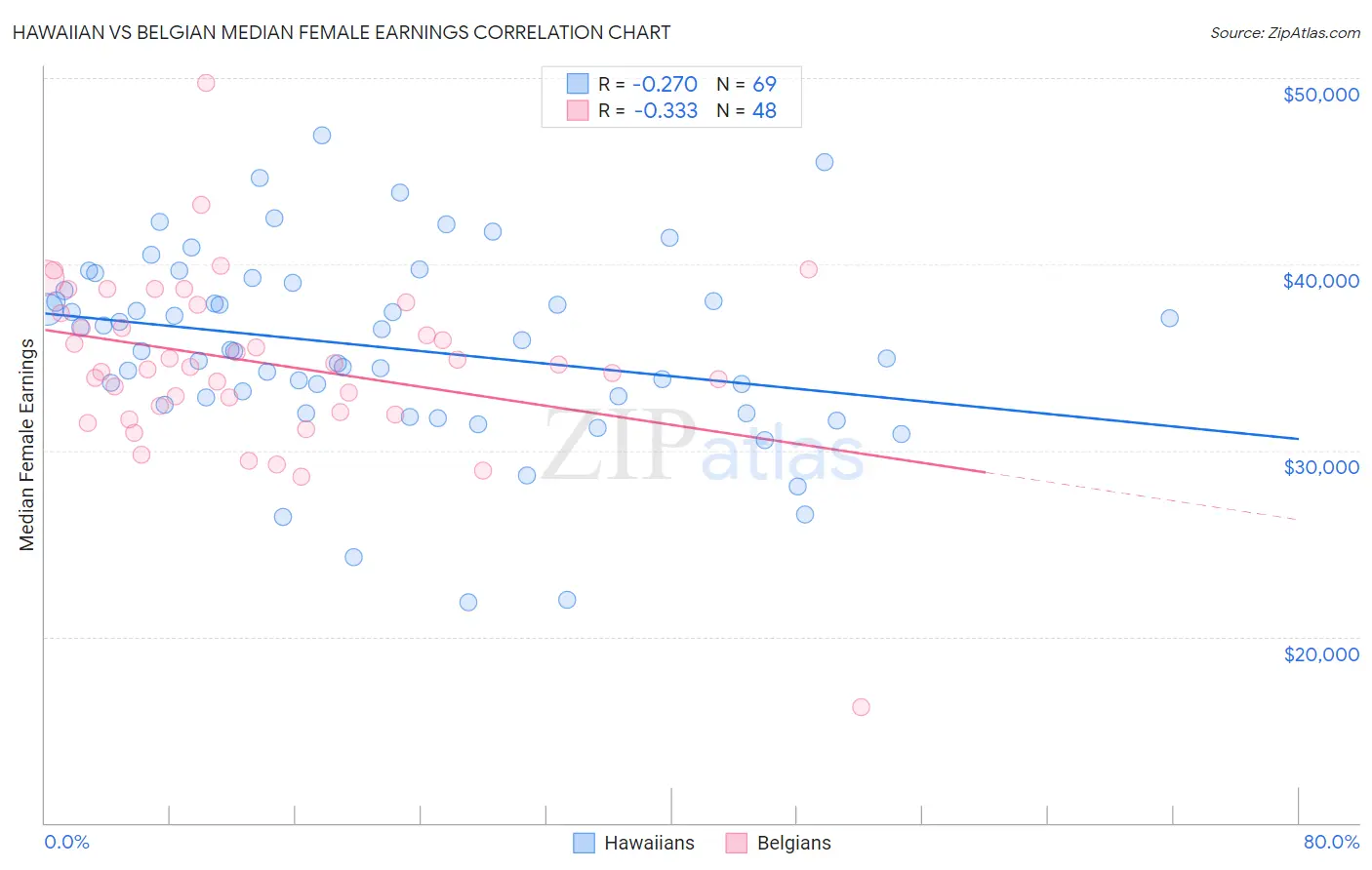 Hawaiian vs Belgian Median Female Earnings