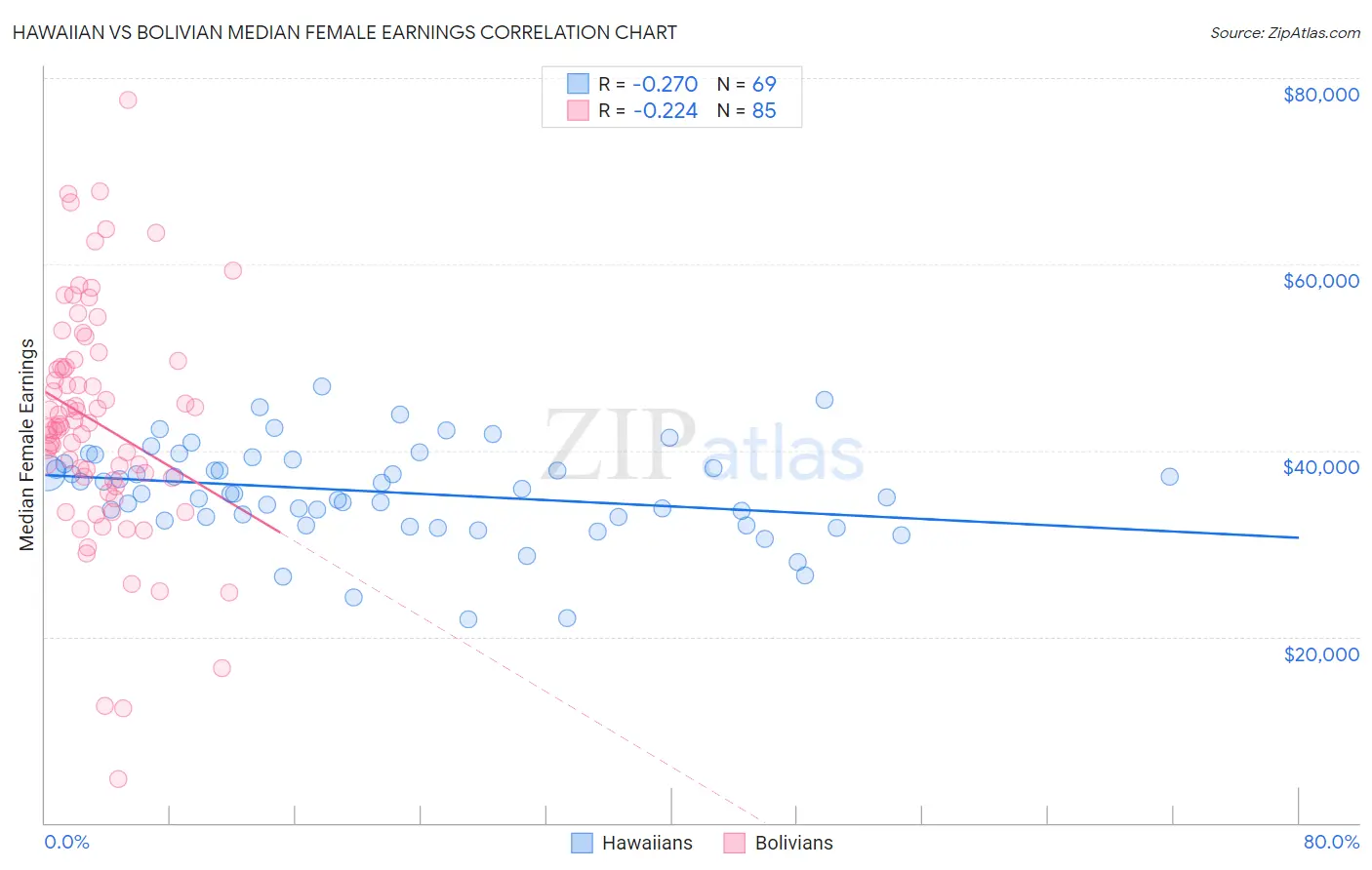 Hawaiian vs Bolivian Median Female Earnings