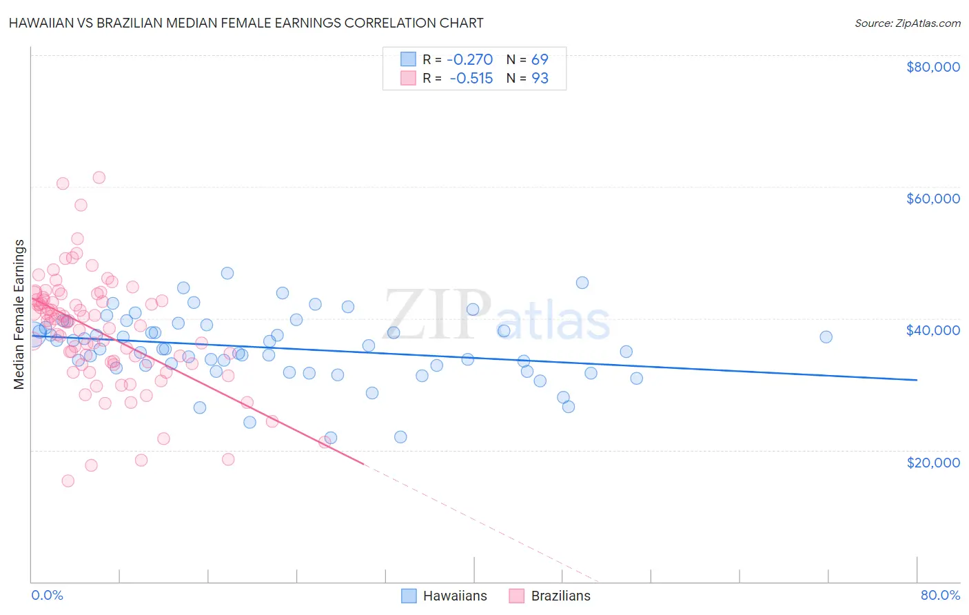 Hawaiian vs Brazilian Median Female Earnings