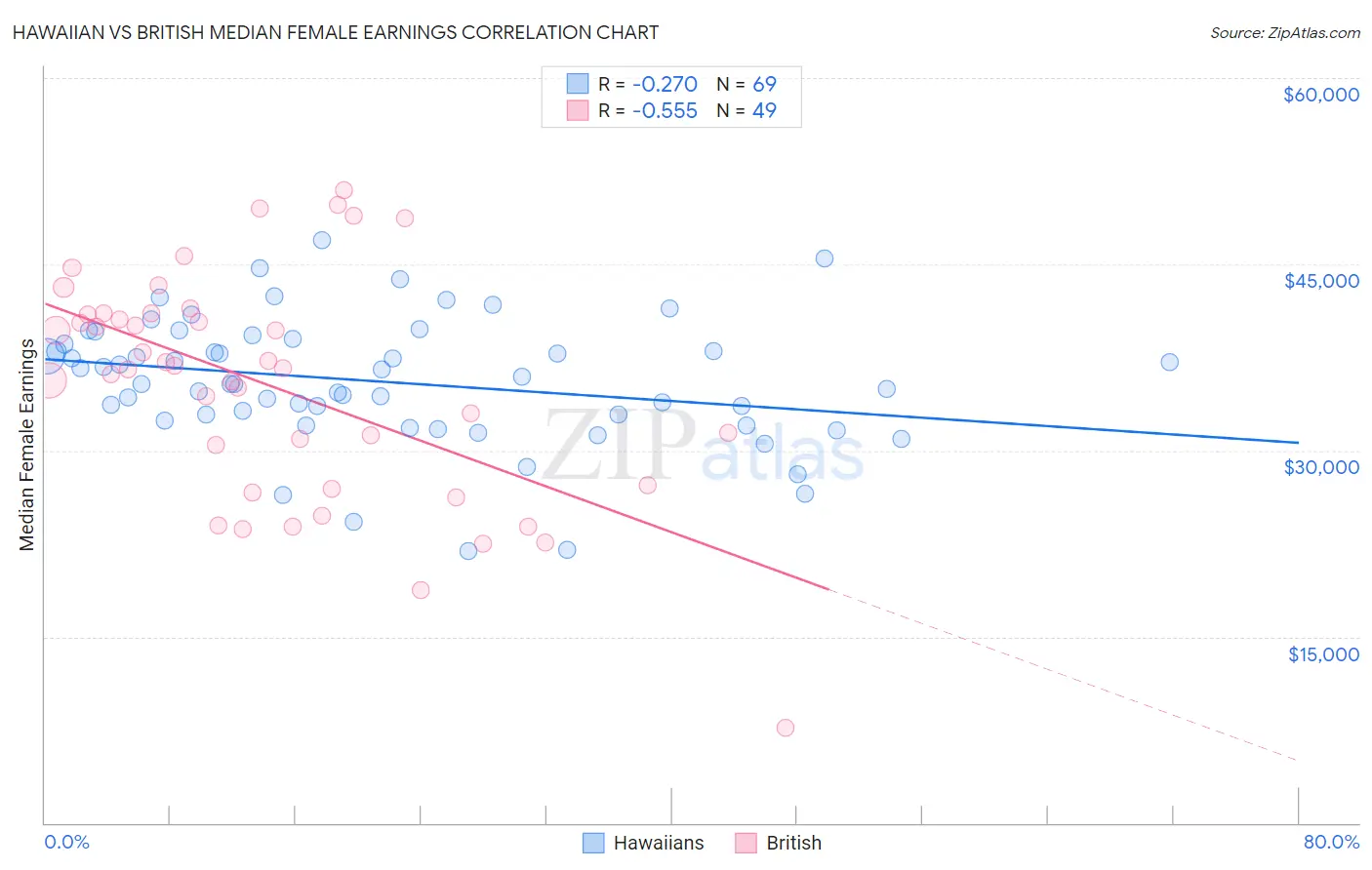 Hawaiian vs British Median Female Earnings