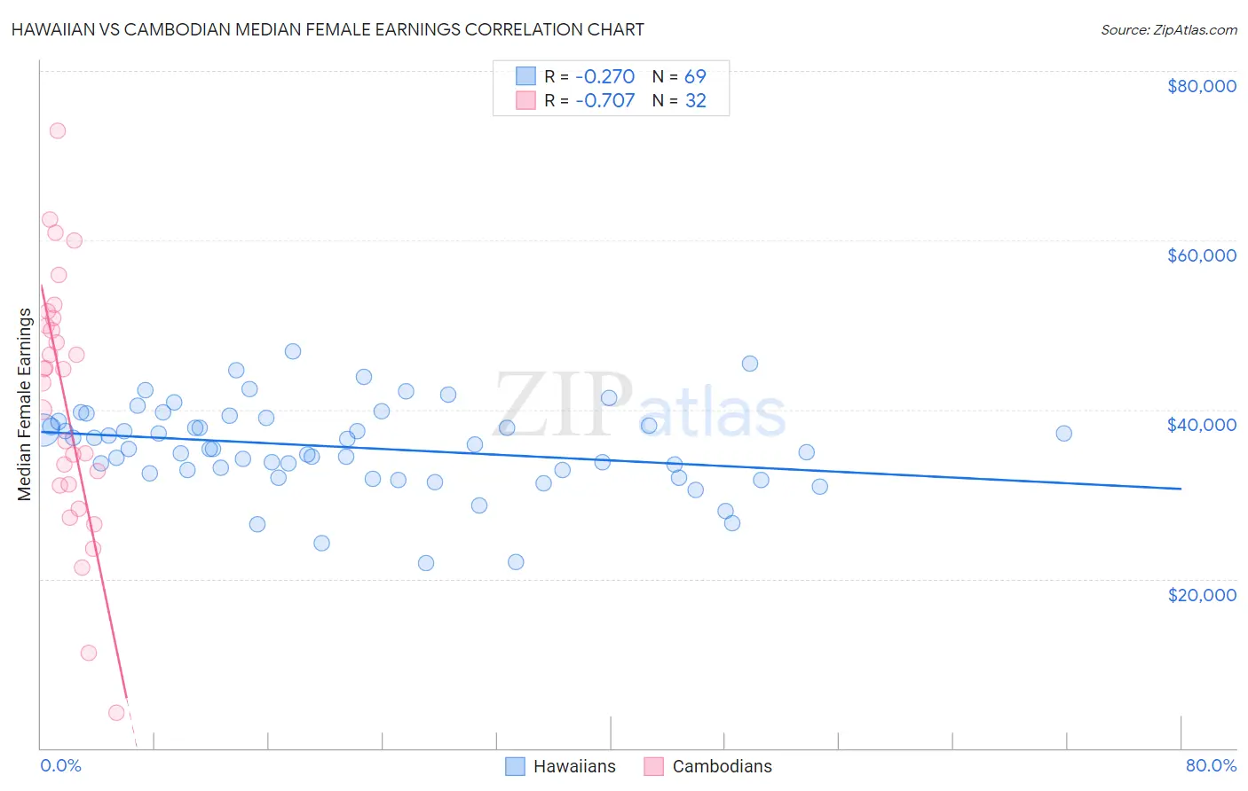 Hawaiian vs Cambodian Median Female Earnings
