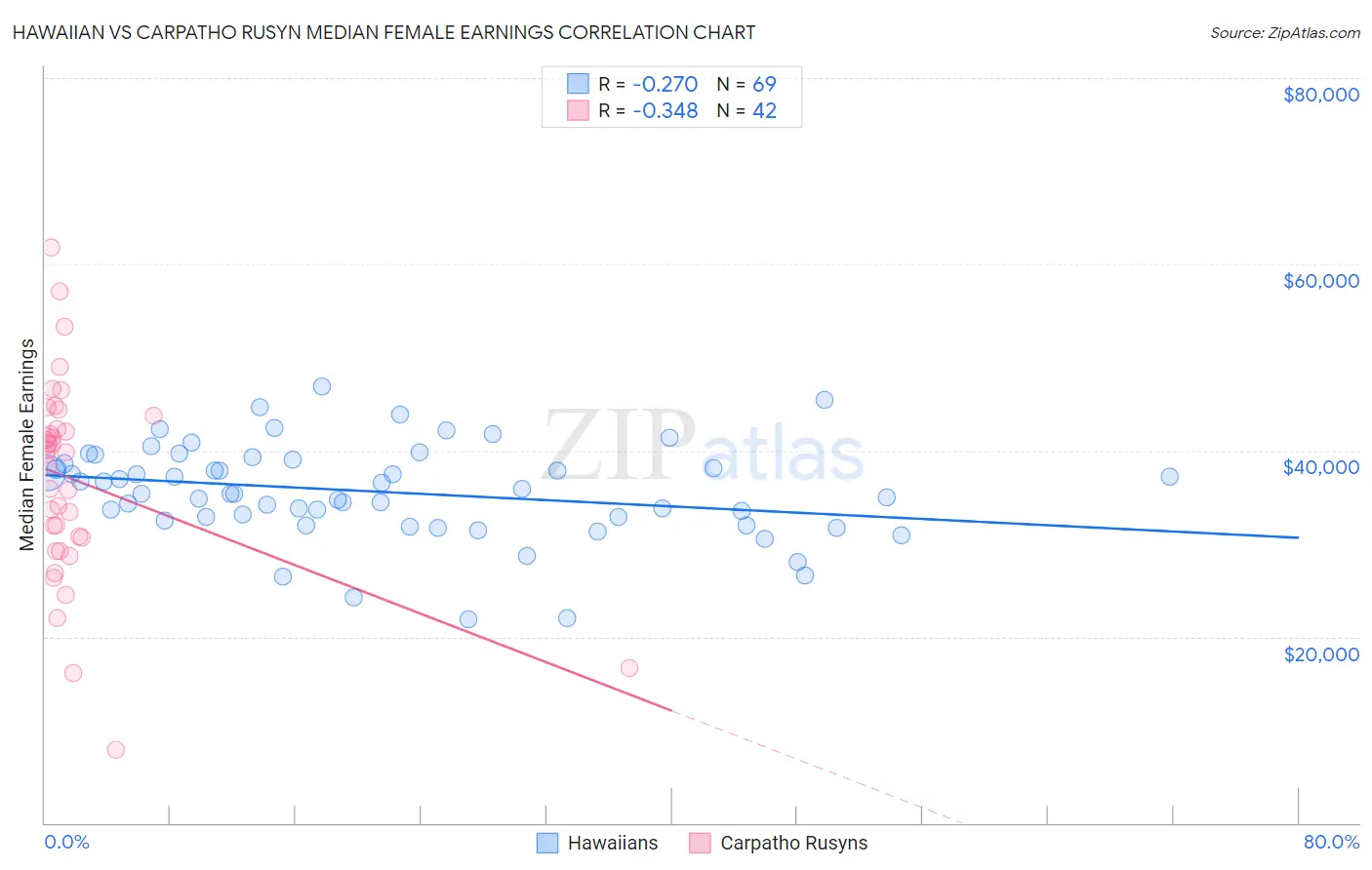 Hawaiian vs Carpatho Rusyn Median Female Earnings